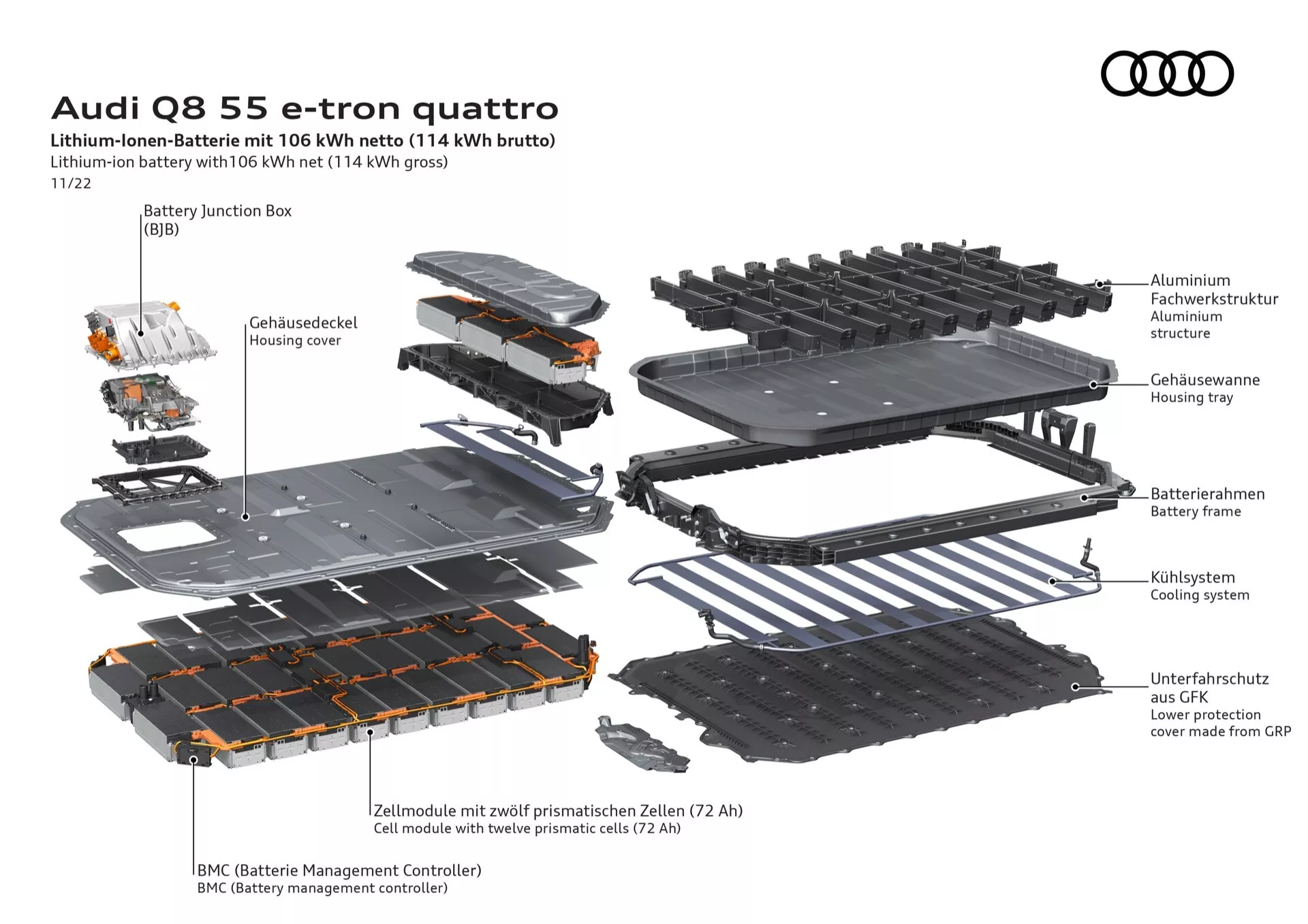 Rozložený diagram systému lítium-iónových batérií Audi Q8 55 e-tron quattro zobrazujúci komponenty a usporiadanie s detailnými popismi v nemeckom jazyku, vhodný pre technické a vzdelávacie účely