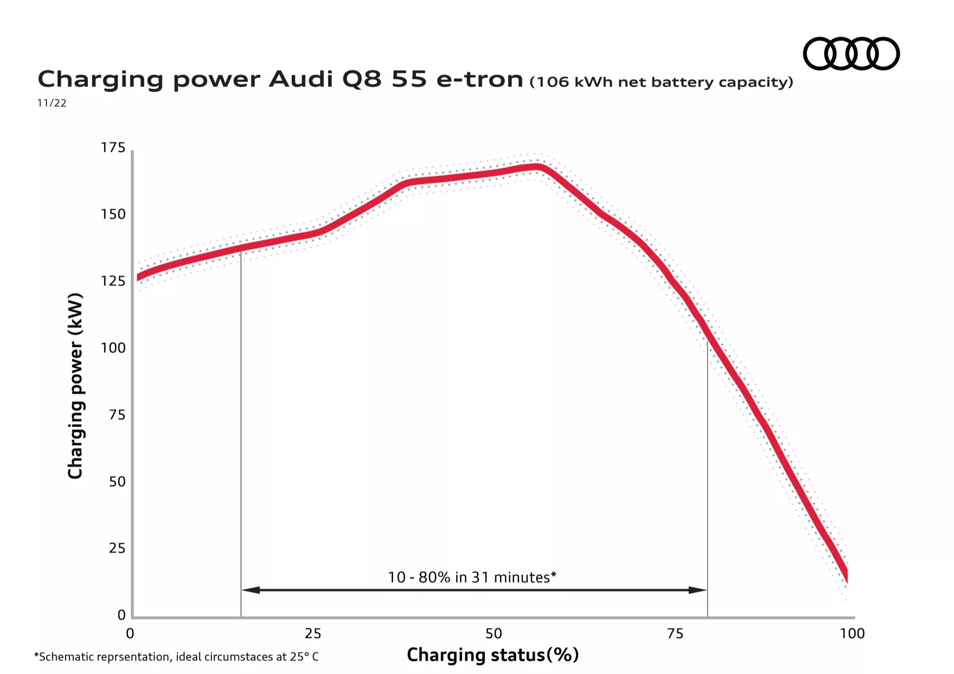 Graf znázorňujúci nabíjaciu výkonnostnú krivku pre Audi Q8 55 e-tron s čistou kapacitou batérie 106 kWh ukazujúci variácie nabíjacej výkonnosti v kilowattoch (kW) vo vzťahu k percentám stavu nabitia batérie