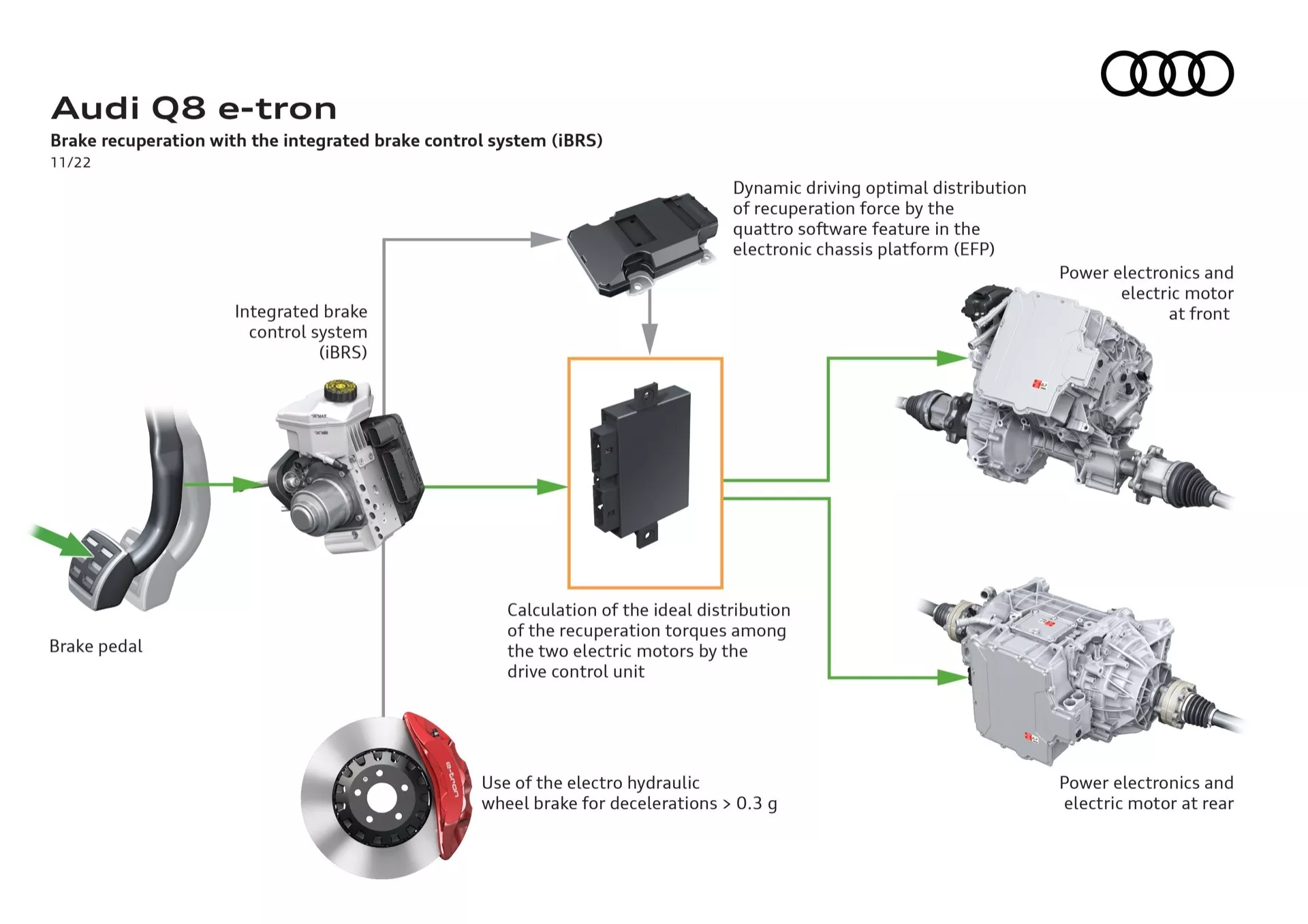 Ilustratívny diagram zobrazujúci komponenty brzdového systému Audi Q8 e-tron 2023 vrátane brzdového pedálu, integrovaného brzdového riadiaceho systému, elektronickej riadiacej jednotky, prednej a zadnej výkonovej elektroniky s elektrickými motormi a elektro-hydraulických kolesových brzd s opisnými štítkami na bielom pozadí