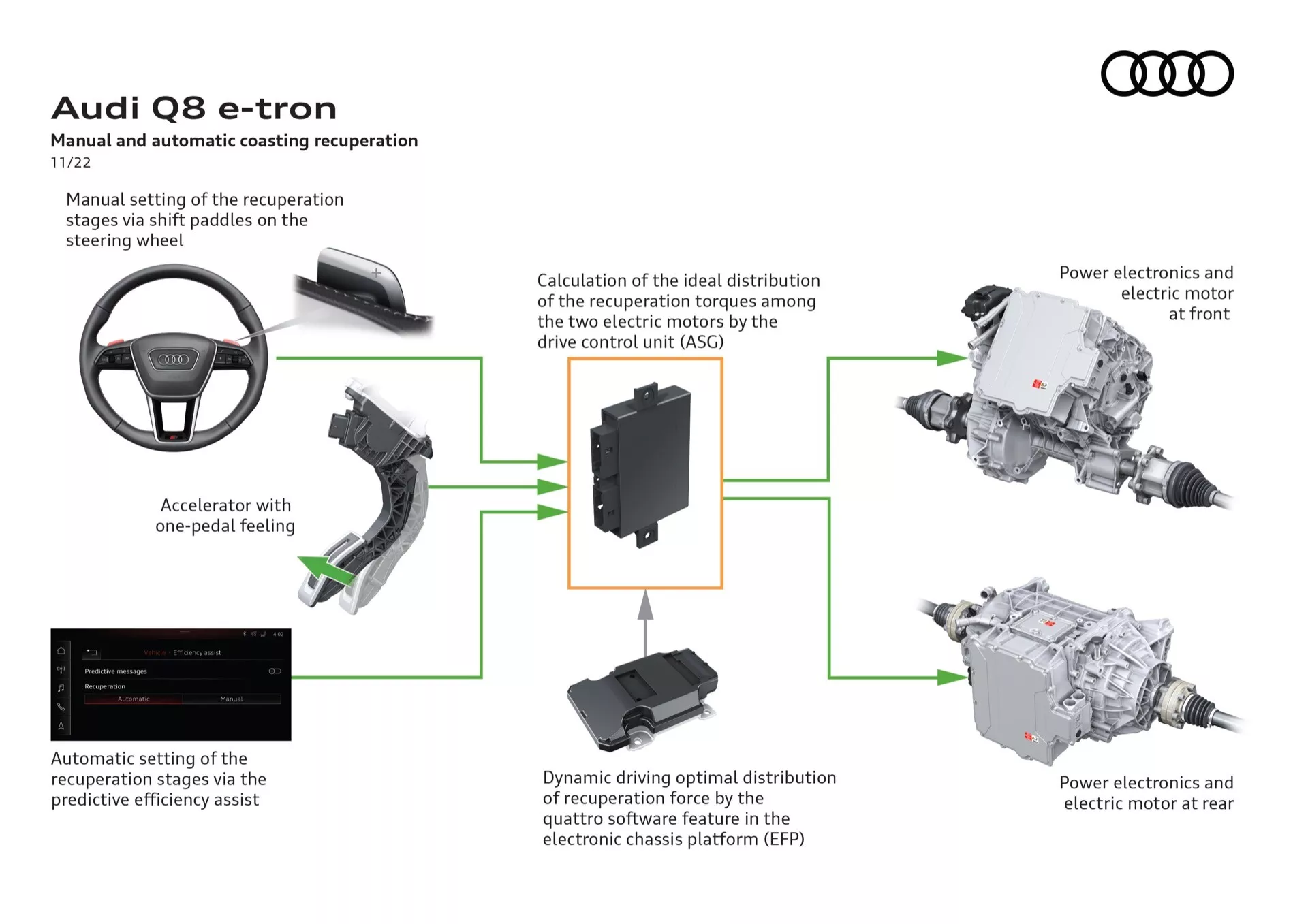 Informatívny diagram detailne opisujúci regeneračný brzdný systém Audi Q8 e-tron vrátane manuálneho a automatického nastavenia reakcií prostredníctvom radicích pádiel na volante a prediktívnej efektívnostnej asistencie, predných a zadných motorových súprav s napájacou elektronikou, akcelerátora s pocitom jedného pedálu, softvéru quattro pre dynamickú jazdu a úplného elektrického pohonného systému ukazujúceho technológie a výkonnostné systémy.