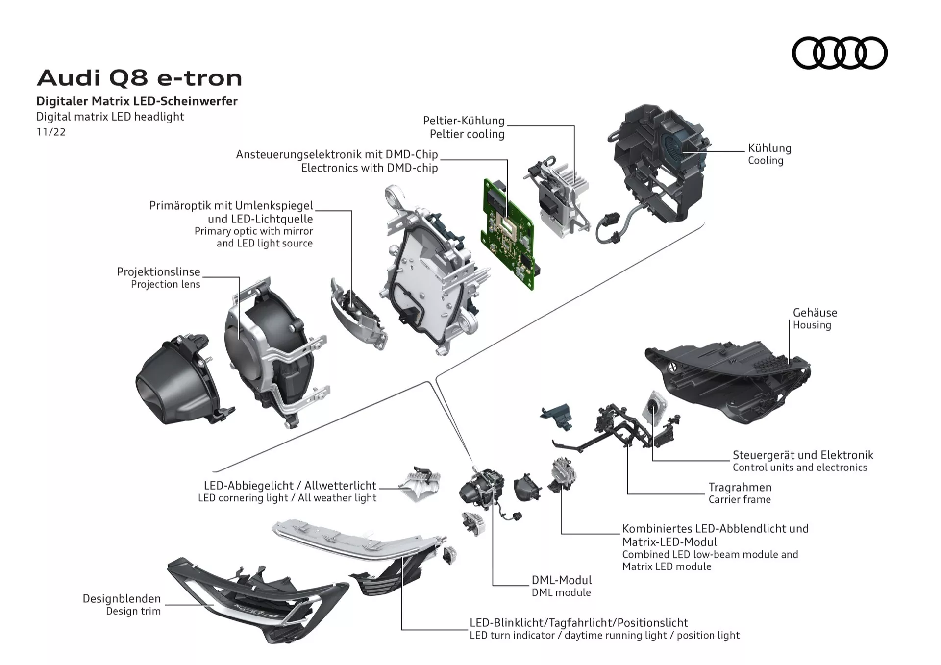 Rozložený diagram komponentov digitálneho maticového LED svetlometu Audi Q8 e-tron 2023, ktorý ukazuje adaptívnu osvetľovaciu technológiu, energeticky úsporné LED a pokročilé elektronické ovládanie