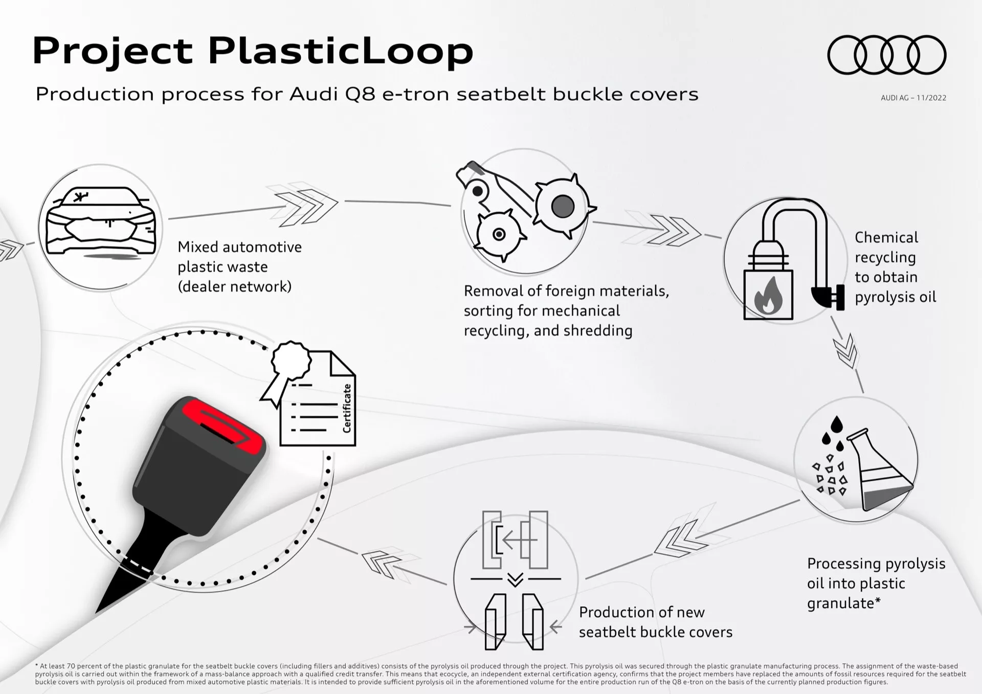 Infografika podrobne opisujúca projekt 'PlasticLoop' pre recykláciu plastového odpadu z automobilov na kryty prackov bezpečnostných pásov Audi Q8 e-tron, predstavujúca proces recyklácie od zberu plastového odpadu po výrobu nových krytov.