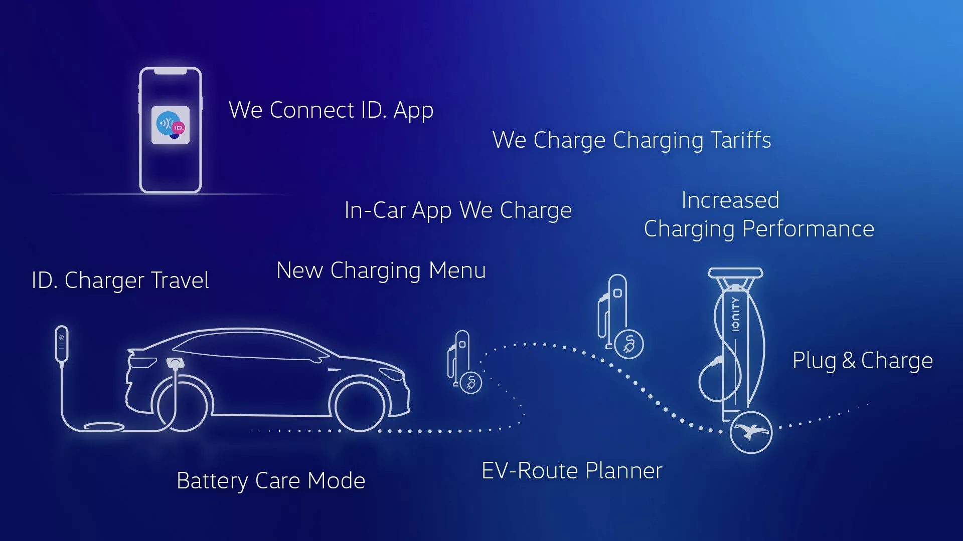 Štylizovaná ilustrácia obrysu štvordverového sedanu VW ID.5 2022 na tmavomodrom pozadí so zobrazenými technológiami ako 'ID. Charger Travel,' 'Battery Care Mode,' 'New Charging Menu' a 'EV-Route Planner,' ktoré naznačujú funkcie nabíjania, správy batérií a navigácie